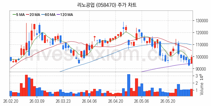 온디바이스 AI 관련주 리노공업 주식 종목의 분석 시점 기준 최근 일봉 차트