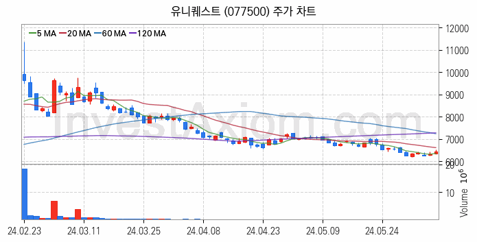 온디바이스 AI 관련주 유니퀘스트 주식 종목의 분석 시점 기준 최근 일봉 차트