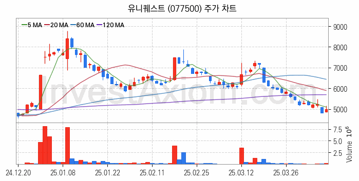 온디바이스 AI 관련주 유니퀘스트 주식 종목의 분석 시점 기준 최근 일봉 차트