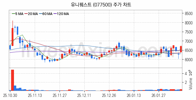 온디바이스 AI 관련주 유니퀘스트 주식 종목의 분석 시점 기준 최근 일봉 차트