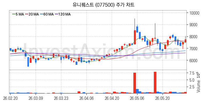 온디바이스 AI 관련주 유니퀘스트 주식 종목의 분석 시점 기준 최근 일봉 차트
