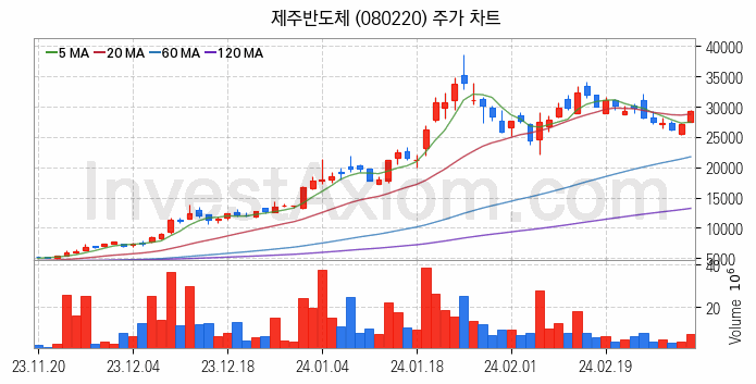 온디바이스 AI 관련주 제주반도체 주식 종목의 분석 시점 기준 최근 일봉 차트