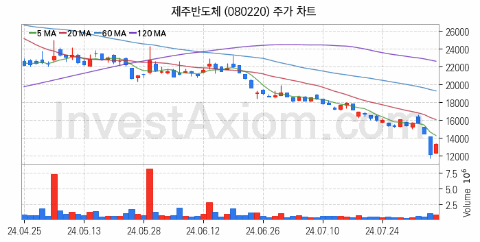 온디바이스 AI 관련주 제주반도체 주식 종목의 분석 시점 기준 최근 일봉 차트