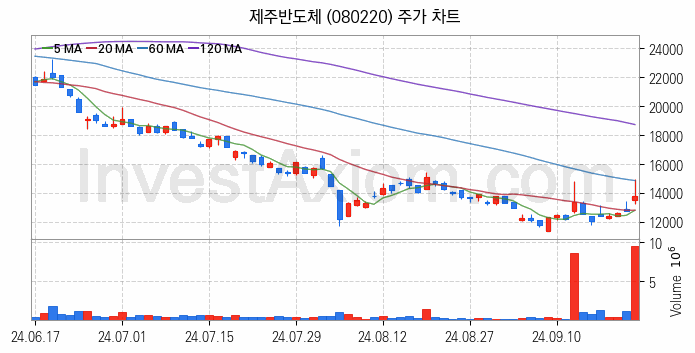 온디바이스 AI 관련주 제주반도체 주식 종목의 분석 시점 기준 최근 일봉 차트