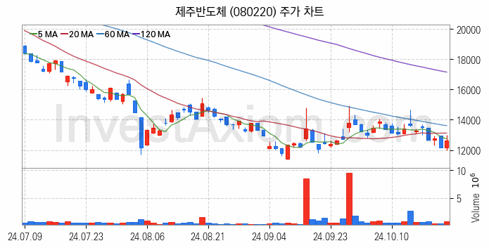 온디바이스 AI 관련주 제주반도체 주식 종목의 분석 시점 기준 최근 일봉 차트
