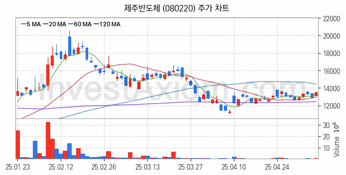 온디바이스 AI 관련주 제주반도체 주식 종목의 분석 시점 기준 최근 일봉 차트