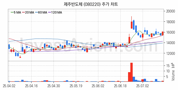 온디바이스 AI 관련주 제주반도체 주식 종목의 분석 시점 기준 최근 일봉 차트