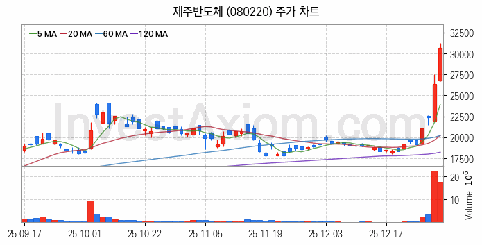 온디바이스 AI 관련주 제주반도체 주식 종목의 분석 시점 기준 최근 일봉 차트