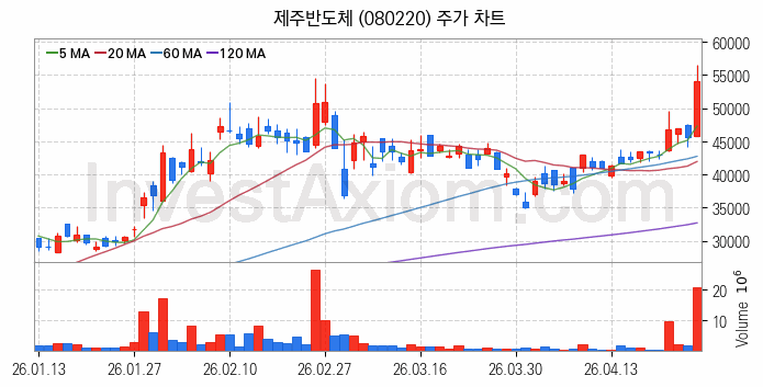 온디바이스 AI 관련주 제주반도체 주식 종목의 분석 시점 기준 최근 일봉 차트