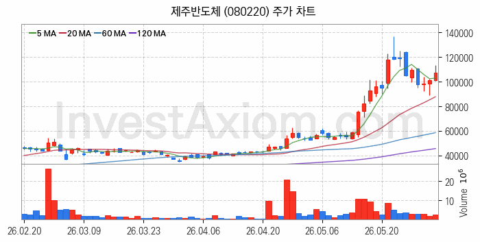온디바이스 AI 관련주 제주반도체 주식 종목의 분석 시점 기준 최근 일봉 차트