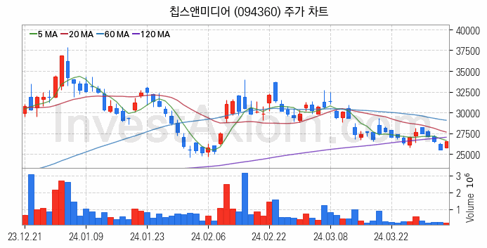 온디바이스 AI 관련주 칩스앤미디어 주식 종목의 분석 시점 기준 최근 일봉 차트