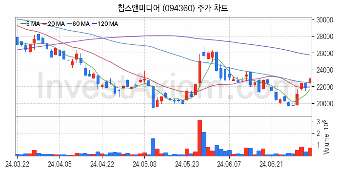 온디바이스 AI 관련주 칩스앤미디어 주식 종목의 분석 시점 기준 최근 일봉 차트