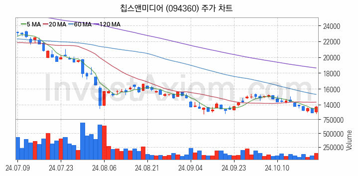 온디바이스 AI 관련주 칩스앤미디어 주식 종목의 분석 시점 기준 최근 일봉 차트