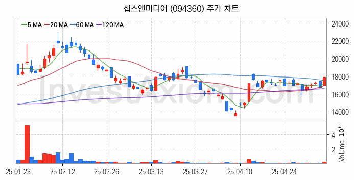 온디바이스 AI 관련주 칩스앤미디어 주식 종목의 분석 시점 기준 최근 일봉 차트