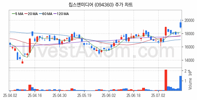 온디바이스 AI 관련주 칩스앤미디어 주식 종목의 분석 시점 기준 최근 일봉 차트