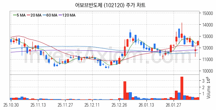 온디바이스 AI 관련주 어보브반도체 주식 종목의 분석 시점 기준 최근 일봉 차트
