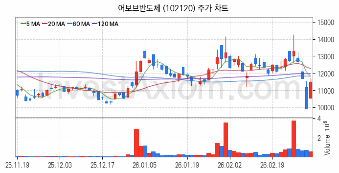 온디바이스 AI 관련주 어보브반도체 주식 종목의 분석 시점 기준 최근 일봉 차트