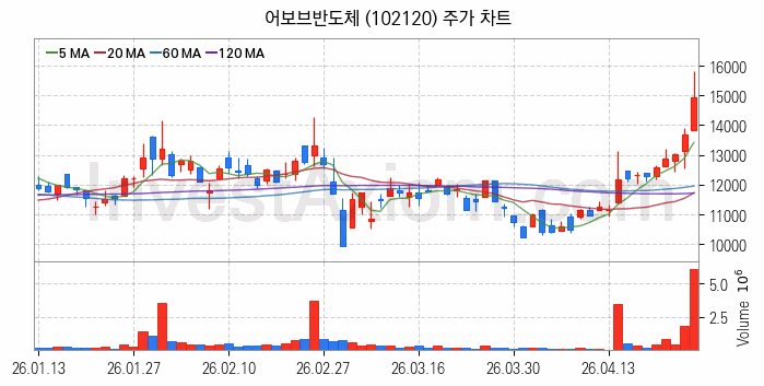 온디바이스 AI 관련주 어보브반도체 주식 종목의 분석 시점 기준 최근 일봉 차트