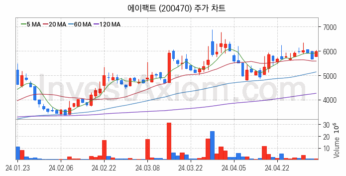 온디바이스 AI 관련주 에이팩트 주식 종목의 분석 시점 기준 최근 일봉 차트