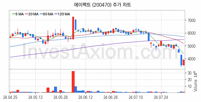 온디바이스 AI 관련주 에이팩트 주식 종목의 분석 시점 기준 최근 일봉 차트