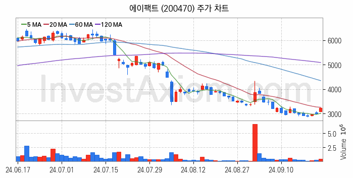 온디바이스 AI 관련주 에이팩트 주식 종목의 분석 시점 기준 최근 일봉 차트