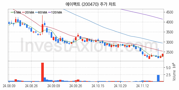 온디바이스 AI 관련주 에이팩트 주식 종목의 분석 시점 기준 최근 일봉 차트