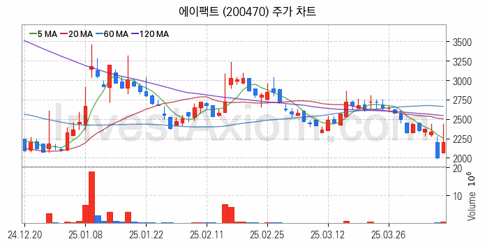 온디바이스 AI 관련주 에이팩트 주식 종목의 분석 시점 기준 최근 일봉 차트