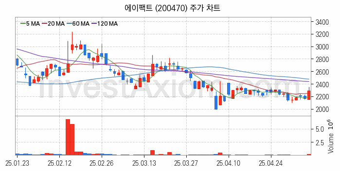 온디바이스 AI 관련주 에이팩트 주식 종목의 분석 시점 기준 최근 일봉 차트