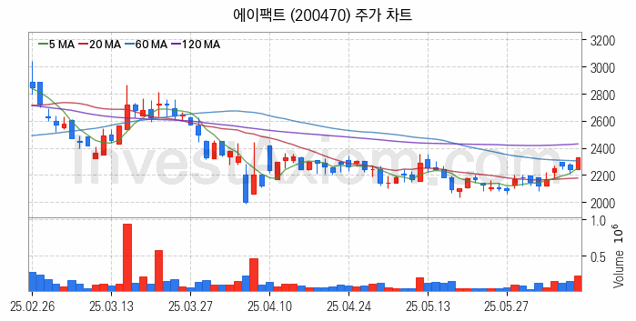 온디바이스 AI 관련주 에이팩트 주식 종목의 분석 시점 기준 최근 일봉 차트