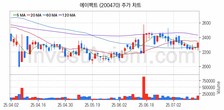 온디바이스 AI 관련주 에이팩트 주식 종목의 분석 시점 기준 최근 일봉 차트