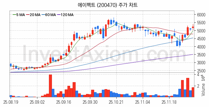 온디바이스 AI 관련주 에이팩트 주식 종목의 분석 시점 기준 최근 일봉 차트