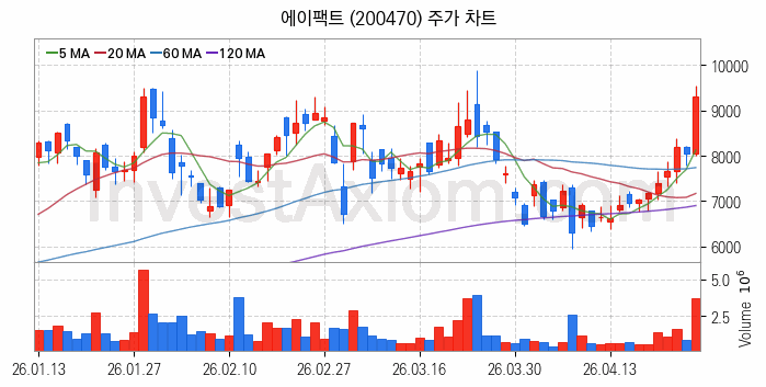 온디바이스 AI 관련주 에이팩트 주식 종목의 분석 시점 기준 최근 일봉 차트