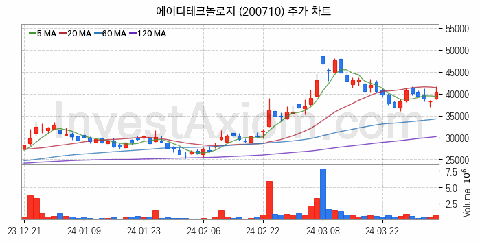 온디바이스 AI 관련주 에이디테크놀로지 주식 종목의 분석 시점 기준 최근 일봉 차트