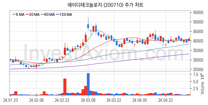 온디바이스 AI 관련주 에이디테크놀로지 주식 종목의 분석 시점 기준 최근 일봉 차트