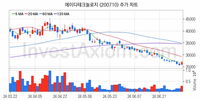 온디바이스 AI 관련주 에이디테크놀로지 주식 종목의 분석 시점 기준 최근 일봉 차트