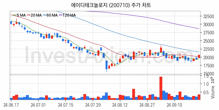 온디바이스 AI 관련주 에이디테크놀로지 주식 종목의 분석 시점 기준 최근 일봉 차트