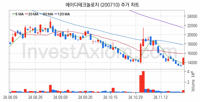 온디바이스 AI 관련주 에이디테크놀로지 주식 종목의 분석 시점 기준 최근 일봉 차트