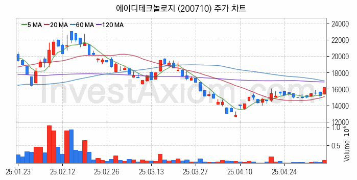 온디바이스 AI 관련주 에이디테크놀로지 주식 종목의 분석 시점 기준 최근 일봉 차트