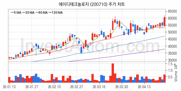 온디바이스 AI 관련주 에이디테크놀로지 주식 종목의 분석 시점 기준 최근 일봉 차트
