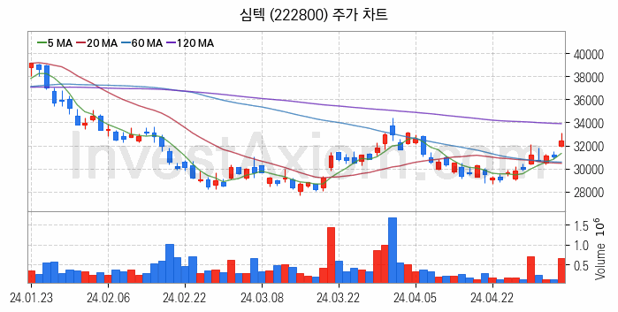 온디바이스 AI 관련주 심텍 주식 종목의 분석 시점 기준 최근 일봉 차트