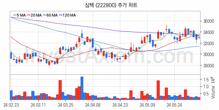 온디바이스 AI 관련주 심텍 주식 종목의 분석 시점 기준 최근 일봉 차트