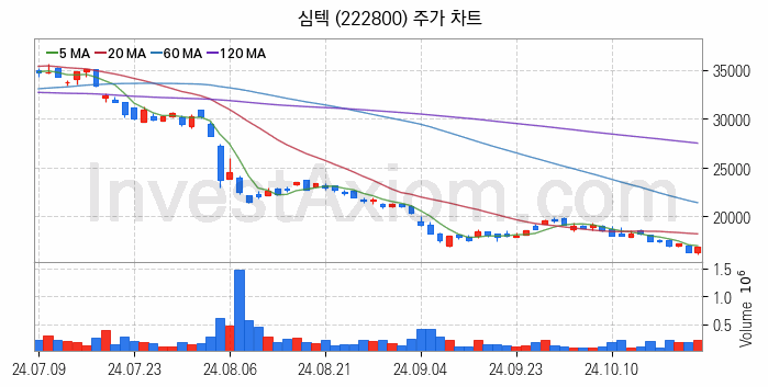 온디바이스 AI 관련주 심텍 주식 종목의 분석 시점 기준 최근 일봉 차트