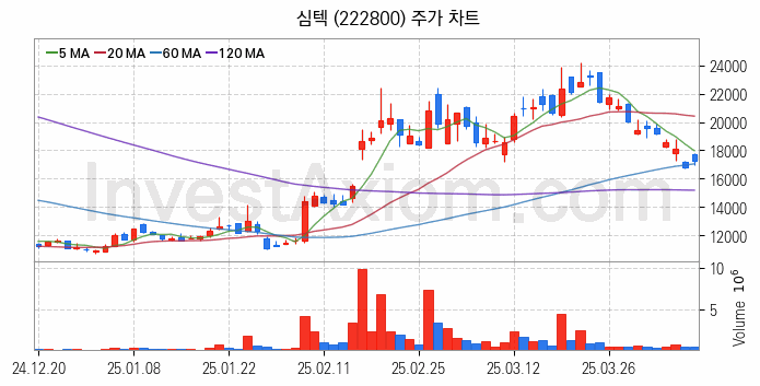 온디바이스 AI 관련주 심텍 주식 종목의 분석 시점 기준 최근 일봉 차트
