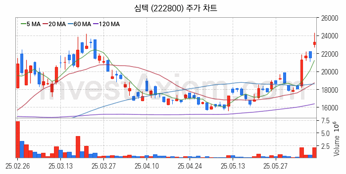 온디바이스 AI 관련주 심텍 주식 종목의 분석 시점 기준 최근 일봉 차트