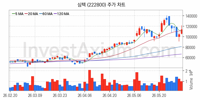 온디바이스 AI 관련주 심텍 주식 종목의 분석 시점 기준 최근 일봉 차트
