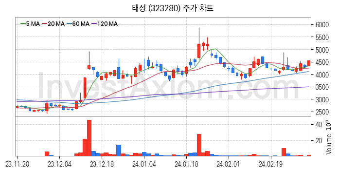 온디바이스 AI 관련주 태성 주식 종목의 분석 시점 기준 최근 일봉 차트