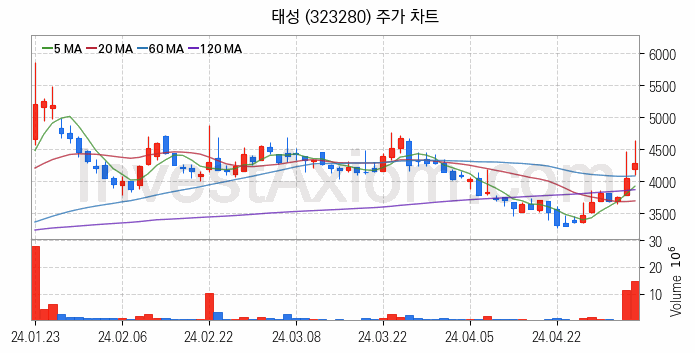 온디바이스 AI 관련주 태성 주식 종목의 분석 시점 기준 최근 일봉 차트