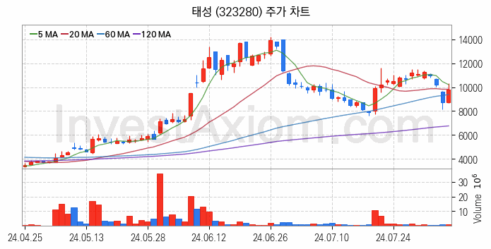 온디바이스 AI 관련주 태성 주식 종목의 분석 시점 기준 최근 일봉 차트