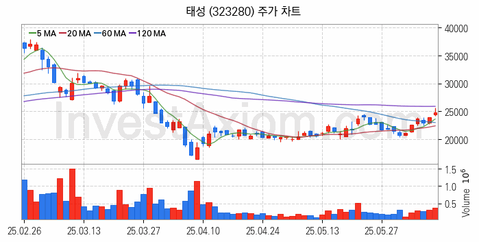 온디바이스 AI 관련주 태성 주식 종목의 분석 시점 기준 최근 일봉 차트