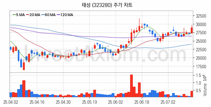 온디바이스 AI 관련주 태성 주식 종목의 분석 시점 기준 최근 일봉 차트